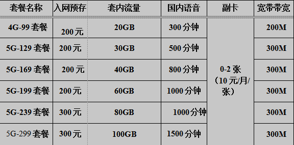电信天翼畅享5G套餐 电信天翼畅享5G套餐
